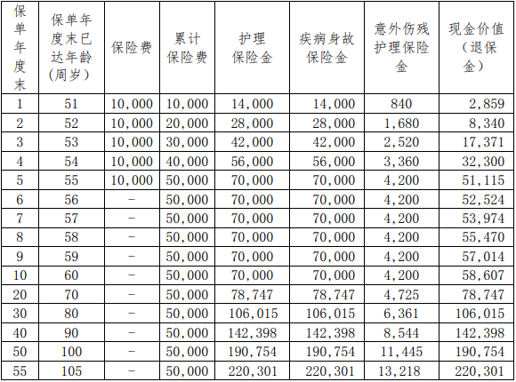 和谐喜护保终身护理保险保什么?值得买吗?