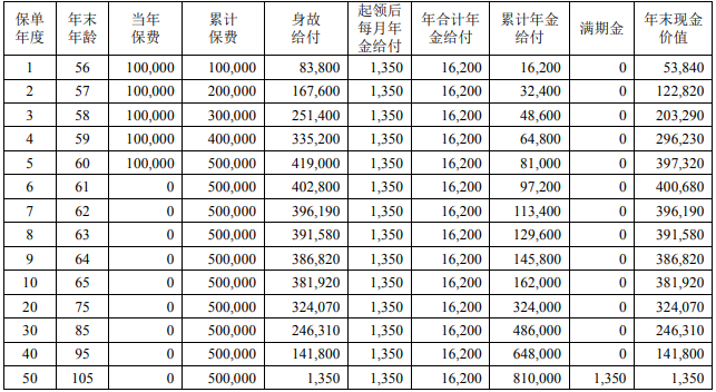 中荷鎏金岁月养老年金保险怎么样?保什么?收益高吗?