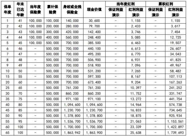 中英人寿金多多终身寿险(分红型)怎么样?5年交领多少钱?