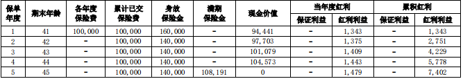 华泰人寿年年红两全保险(分红型)怎么样?利益+条款?