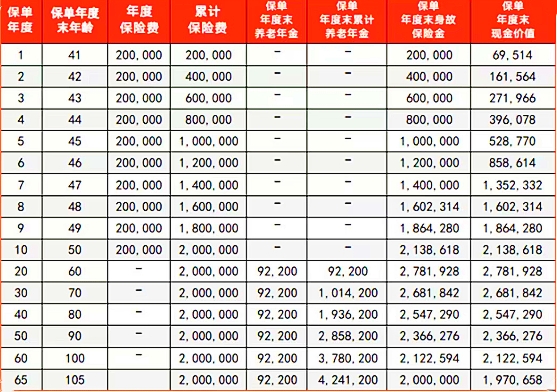 君康一生一世(芳华1号)养老年金保险保什么？收益如何？