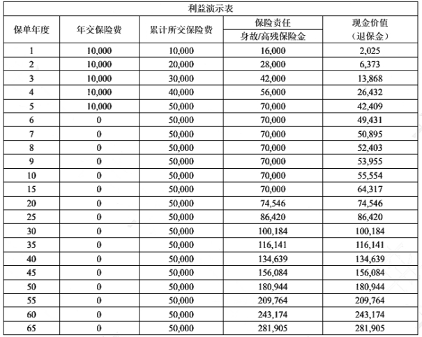 长生福家旺终身寿险怎么样？保什么？收益如何?