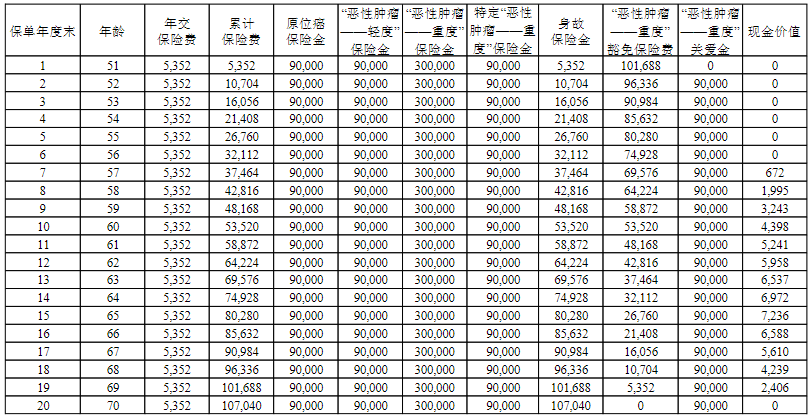 恒安标准爱佑保旗舰版恶性肿瘤疾病保险(互联网)保什么?值得买吗?