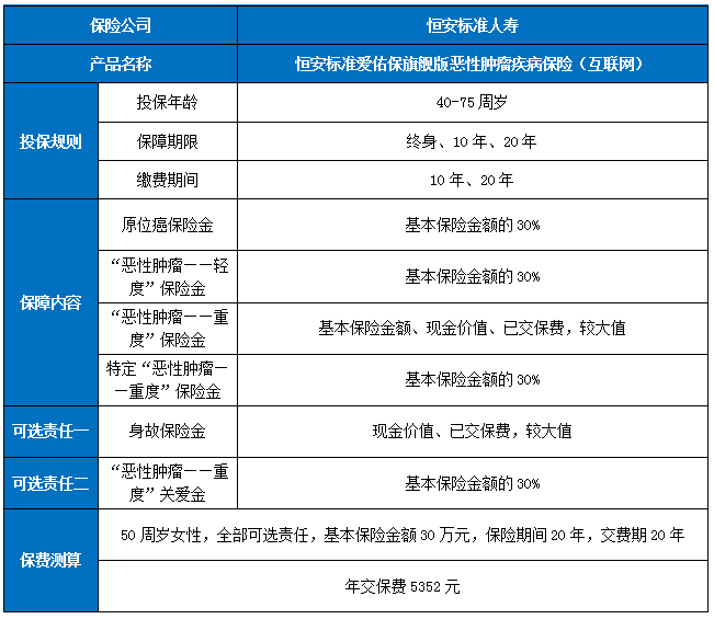 恒安标准爱佑保旗舰版恶性肿瘤疾病保险(互联网)保什么?值得买吗?