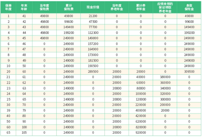 中邮邮颐安康养老年金保险产品如何？收益高吗?案例演示