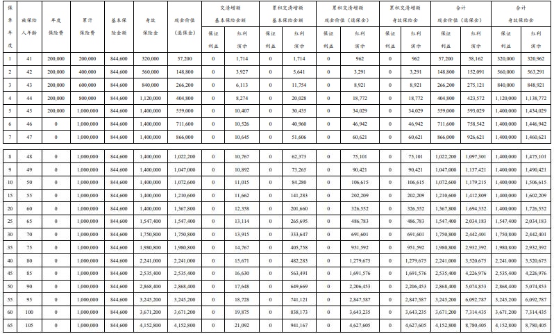 太平洋寿险的终身寿险好不好?价目表?