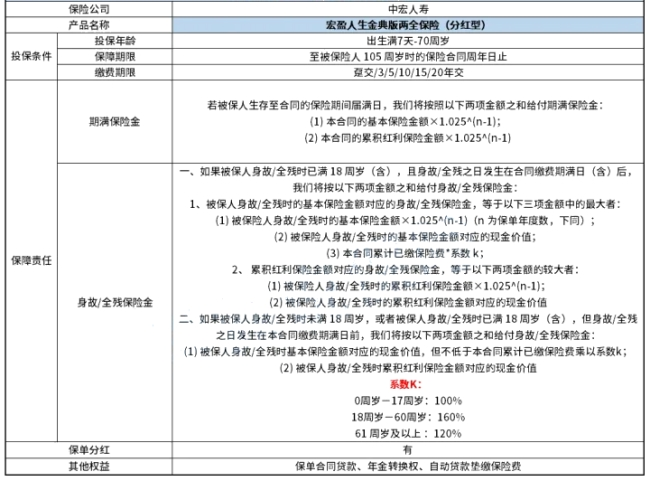 中宏宏盈人生金典版两全保险(分红型)有什么优点?条款+多少钱?