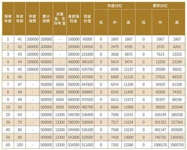 中邮优享金生年金保险(分红型)怎么样?亮点+收益如何?