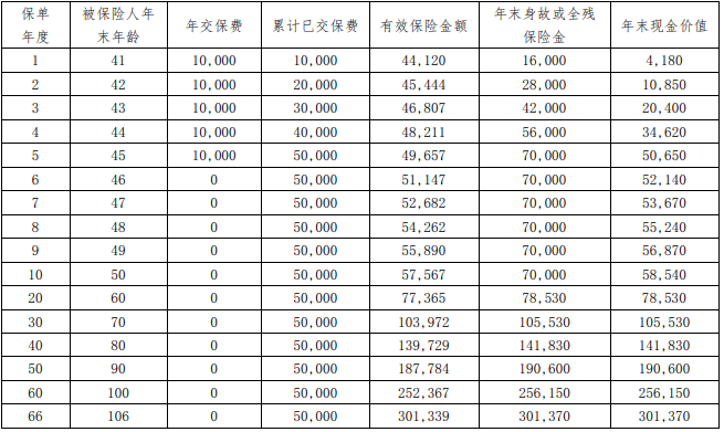 海保人寿鑫龙汇终身寿险好不好?收益如何?保什么?