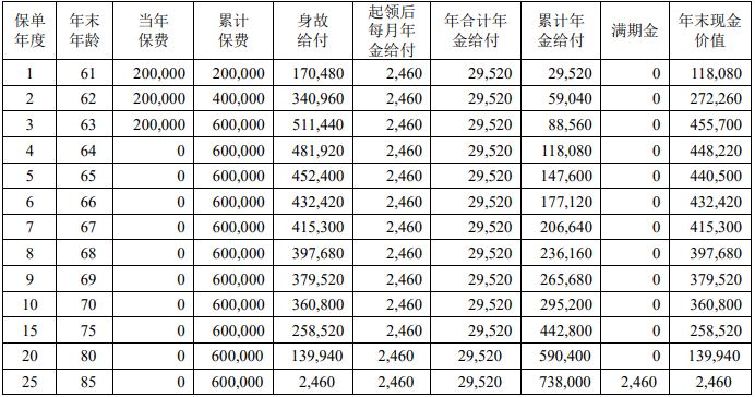 中荷鎏金岁月养老年金保险产品如何?保障内容+利益?