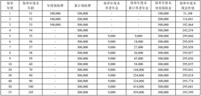 君康君彩一生(悦享版)养老年金保险保什么?领多少钱?