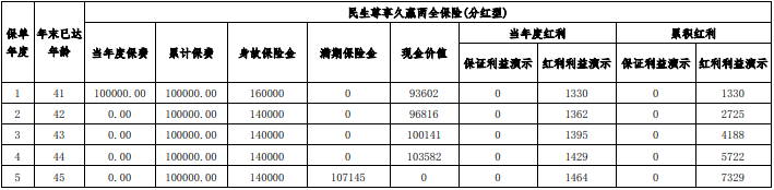 民生尊享久赢两全保险(分红型)条款是什么?收益高吗?