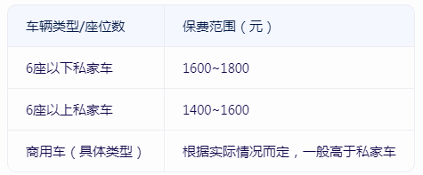 200万三者险一年保费?200万三者险价格表?