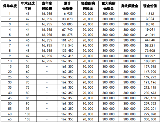 中英人寿明爱易佳重疾险(互联网)怎么样?值得买吗?案例