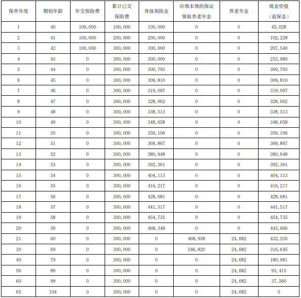 信泰如意嘉享养老年金保险保什么?领多少钱?