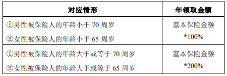 大家养老大富之家(吉祥版)养老年金保险有什么优势?保什么?