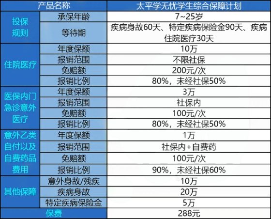 太平学无忧·学生综合保障计划保什么?有什么优点?