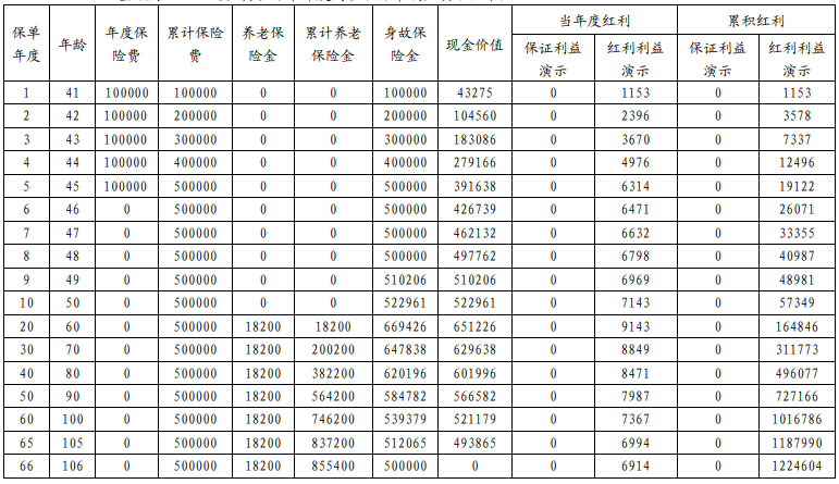 利安颐养金生养老年金保险(分红型)条款介绍?收益如何?