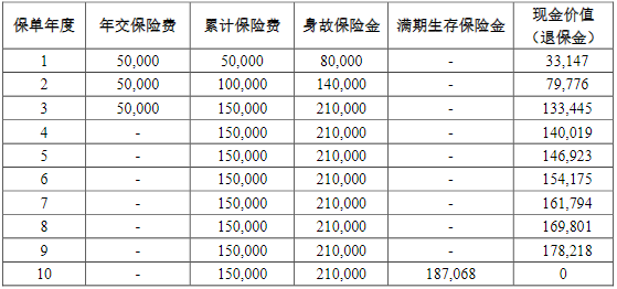 前海尊享安泰两全保险条款是什么?收益高吗?