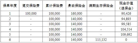 前海尊享安泰两全保险怎么样?利益如何?