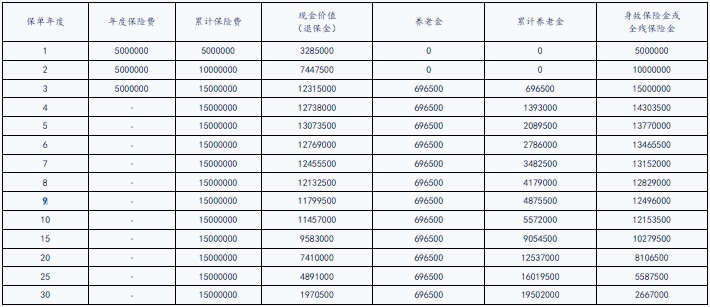 太保嘉传未来养老年金保险怎么样?利益高吗?