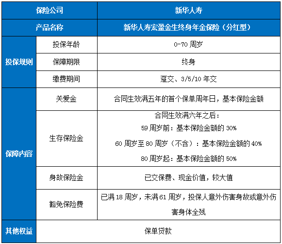 新华人寿宏盈金生终身年金保险(分红型)怎么样?保什么?