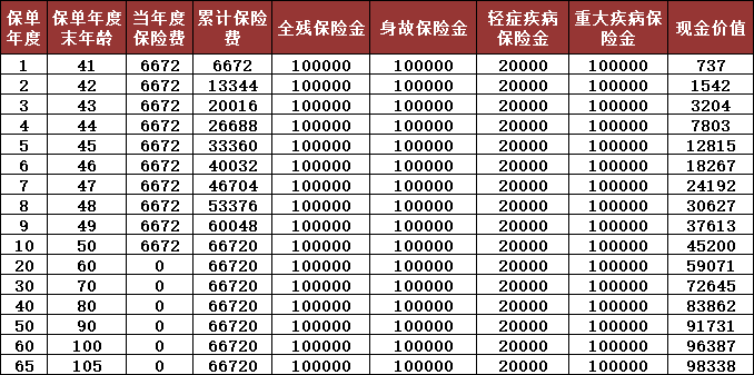 合众爱易保重疾险保障内容是什么?值得买吗?案例演示