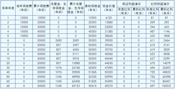 新华人寿宏盈金生终身年金保险(分红型)怎么样?5年交领多少钱?