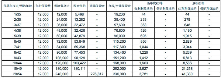 中宏保险个人养老金产品，中宏颐养无忧两全保险(分红型)产品介绍