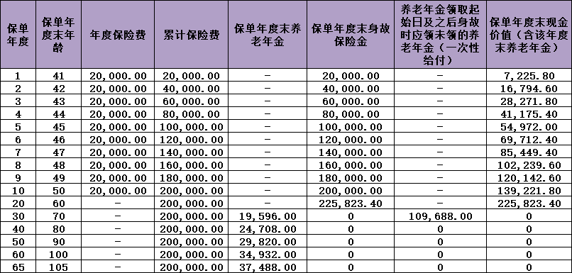 英大人寿福鑫如意养老年金保险保什么?领多少钱?