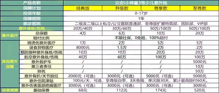 众安i小神童3号少儿意外险保障介绍?好不好?值得买吗?