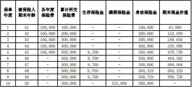 华泰人寿智盈未来年金保险保什么?收益如何?