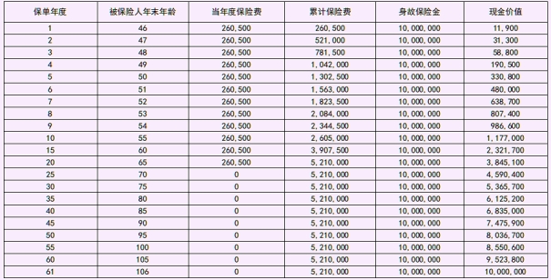 同方全球「新传世荣耀」(优享版)终身寿险保什么?收益如何?