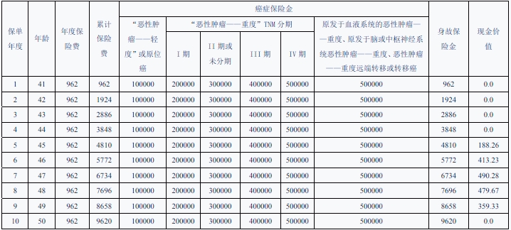 海港长乐防癌疾病保险条款是什么?值得买吗?案例