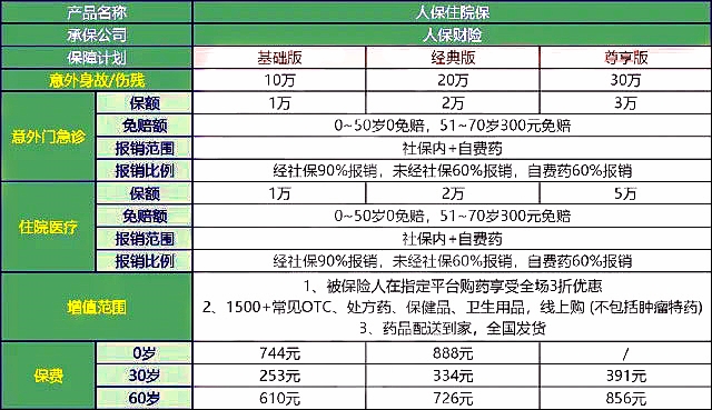 商业医疗保险买什么险种最好,多少钱