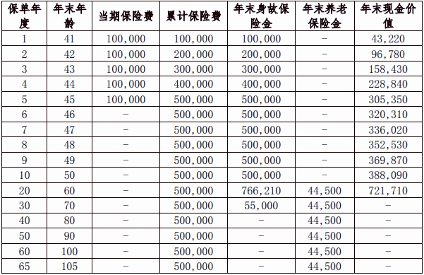 北京人寿京福颐年(满鑫欢喜)养老年金保险保什么?收益高吗?