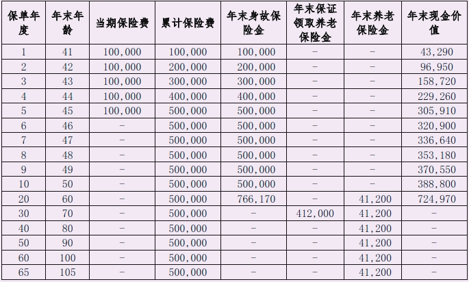 北京人寿京福颐年(满鑫欢喜)养老年金保险好不好?收益如何?