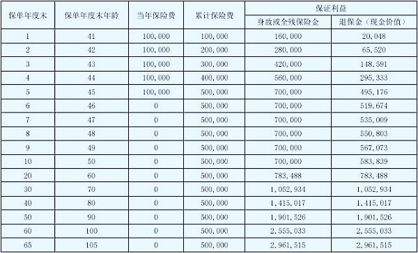 瑞众南山松(鑫瑞版)终身寿险产品如何?领多少钱?