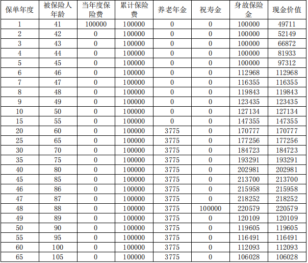 复星保德信星享一生养老年金保险保什么?领多少钱?