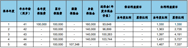 幸福臻鑫两全保险(分红型)怎么样?保障内容?利益如何?