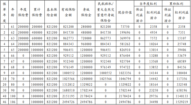 利安人寿传世瑞享终身寿险(分红型)保什么?现金价值?可靠吗?