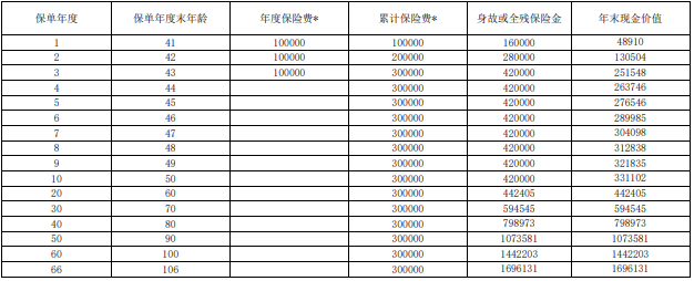 上海人寿沪申福(环球版)终身寿险有什么优势?现金价值?