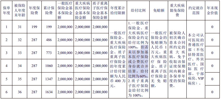 国宝人寿至享安心百万医疗保险(互联网)怎么样？值得买吗？