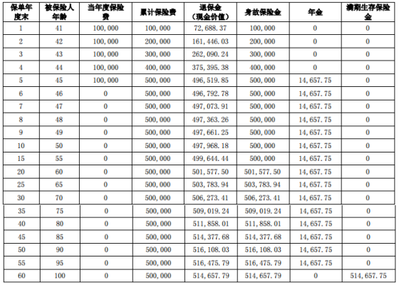 交银人寿安享三号年金保险好不好?利益如何?