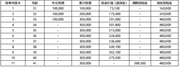 中韩乐鑫财富两全保险好不好?利益如何?