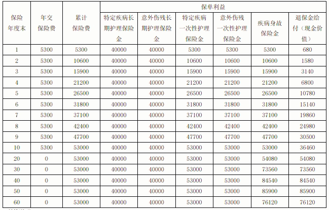 富德生命福寿康宁终身护理保险保什么？值得买吗?