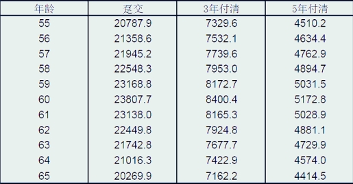 友邦友相伴养老年金保险保什么?怎么买?