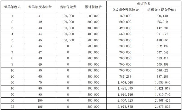 瑞众大富翁(3.0版)终身寿险好不好?收益如何?