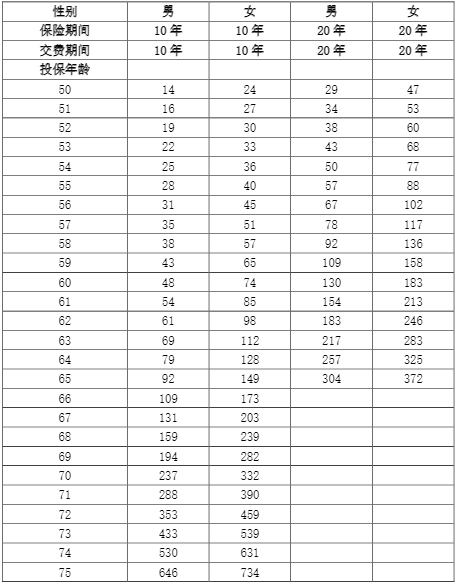 人保健康脑安康互联网疾病保险保障内容是什么?多少钱一年?