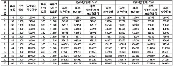 太平盛世福享金生B款专属商业养老保险怎么样?收益如何?